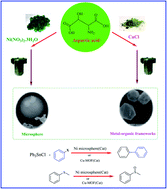 Graphical abstract: Preparation of Ni-microsphere and Cu-MOF using aspartic acid as coordinating ligand and study of their catalytic properties in Stille and sulfoxidation reactions