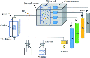 Graphical abstract: Application of a blast furnace slag carrier catalyst in flue gas denitration and sulfur resistance