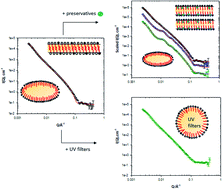 Graphical abstract: Insights into the structure of sunscreen lotions: a small-angle neutron scattering study