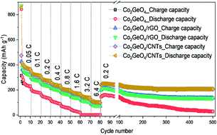 Graphical abstract: Co2GeO4 nanocomposites with reduced graphene oxide and carbon nanotubes as high-performance anodes for Na-ion batteries