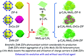 Graphical abstract: Bimetallic zeolite-imidazole framework-based heterostructure with enhanced photocatalytic hydrogen production activity