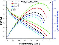 Graphical abstract: Evaluation of BaCo0.4Fe0.4Zr0.2−xNixO3−δ perovskite cathode using nickel as a sintering aid for IT-SOFC