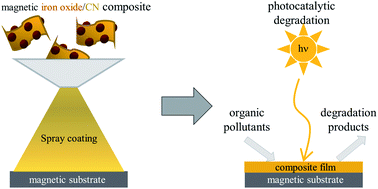 Graphical abstract: Coatings of magnetic composites of iron oxide and carbon nitride for photocatalytic water purification