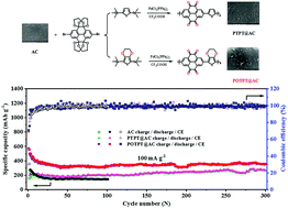 Graphical abstract: The synthesis of alternating donor–acceptor polymers based on pyrene-4,5,9,10-tetraone and thiophene derivatives, their composites with carbon, and their lithium storage performances as anode materials