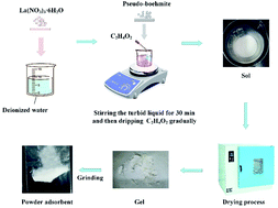 Graphical abstract: Mesoporous adsorbent for competitive adsorption of fluoride ions in zinc sulfate solution