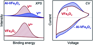 Graphical abstract: Enhancing Li-ion capacity and rate capability in cation-defective vanadium ferrite aerogels via aluminum substitution