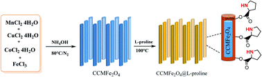 Graphical abstract: Stereoselective synthesis of spirocyclic pyrrolidines/pyrrolizidines/pyrrolothiazolidines using l-proline functionalized manganese ferrite nanorods as a novel heterogeneous catalyst