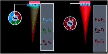 Graphical abstract: Engineering tunability through electro-optic effects to manifest a multifunctional metadevice