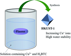 Graphical abstract: Synthesis of a metal–organic framework by plasma in liquid to increase reduced metal ions and enhance water stability
