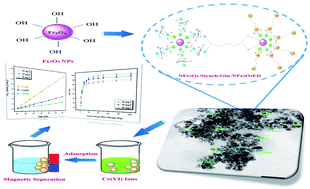 Graphical abstract: Promoted adsorptive removal of chromium(vi) ions from water by a green-synthesized hybrid magnetic nanocomposite (NFe3O4Starch-Glu-NFe3O4ED)