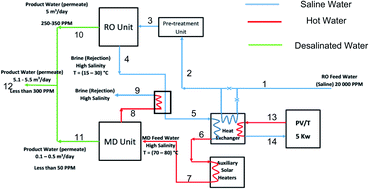 Graphical abstract: Hybrid renewable energy/hybrid desalination potentials for remote areas: selected cases studied in Egypt