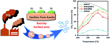 Graphical abstract: Enhanced CO2 methanation at mild temperature on Ni/zeolite from kaolin: effect of metal–support interface