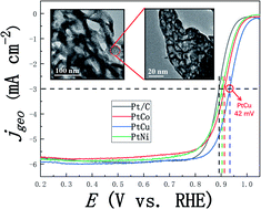 Graphical abstract: Three-dimensional mesoporous PtM (M = Co, Cu, Ni) nanowire catalysts with high-performance towards methanol electro-oxidation reaction and oxygen reduction reaction