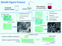 Graphical abstract: Fabrication of porous polymer coating layers with selective wettability on filter papers via the breath figure method and their applications in oil/water separation