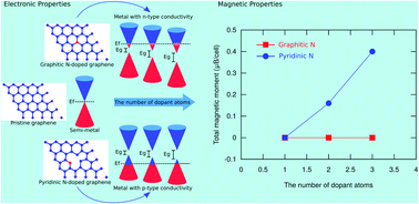 Graphical abstract: Effect of the number of nitrogen dopants on the electronic and magnetic properties of graphitic and pyridinic N-doped graphene – a density-functional study