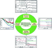 Graphical abstract: Hybrid structure of MWCNT/ferrite and GO incorporated composites for microwave shielding properties and their practical applications