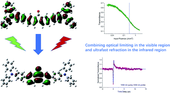 Graphical abstract: An investigation of broadband optical nonlinear absorption and transient nonlinear refraction in a fluorenone-based compound