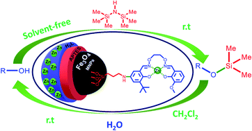 Graphical abstract: An asymmetric Salamo-based Zn complex supported on Fe3O4 MNPs: a novel heterogeneous nanocatalyst for the silyl protection and deprotection of alcohols under mild conditions