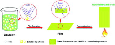 Graphical abstract: The optical shielding performances and mechanisms of green flame-retardant two-component matte films under various application conditions