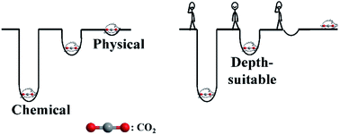 Graphical abstract: A depth-suitable and water-stable trap for CO2 capture