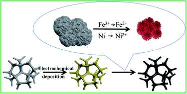 Graphical abstract: A three-dimensional nanostructure of NiFe(OH)X nanoparticles/nickel foam as an efficient electrocatalyst for urea oxidation