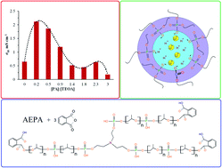 Graphical abstract: Gel-polymer electrolytes based on polyurethane ionomers for lithium power sources