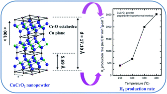 Graphical abstract: Hydrothermal synthesis of high surface area CuCrO2 for H2 production by methanol steam reforming