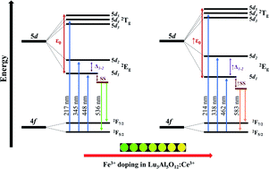 Graphical abstract: Optical and structural properties of the Fe3+-doped Lu3Al5O12:Ce3+ garnet phosphor