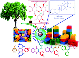 Graphical abstract: Fe3O4@Sap/Cu(ii): an efficient magnetically recoverable green nanocatalyst for the preparation of acridine and quinazoline derivatives in aqueous media at room temperature