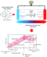 Graphical abstract: Ultra-high Seebeck coefficient of a thermal sensor through entropic optimisation of ligand length of Fe(ii) spin-crossover (SCO) materials