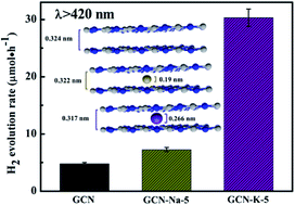 Graphical abstract: A comparison study of sodium ion- and potassium ion-modified graphitic carbon nitride for photocatalytic hydrogen evolution