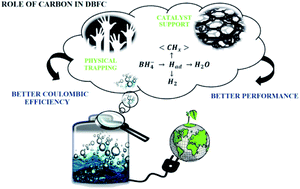 Graphical abstract: Control of hydrogen release during borohydride electrooxidation with porous carbon materials