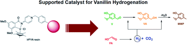 Graphical abstract: Resin-supported iridium complex for low-temperature vanillin hydrogenation using formic acid in water