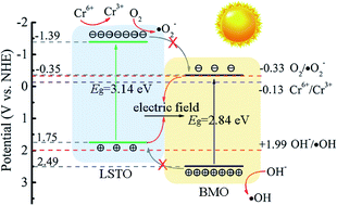 Graphical abstract: Photoreduction properties of novel Z-scheme structured Sr0.8La0.2(Ti1−δ4+Tiδ3+)O3/Bi2MoO6 composites for the removal of Cr(vi)