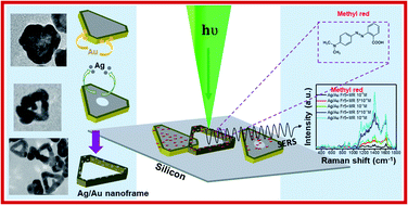 Graphical abstract: Tunable LSPR of silver/gold bimetallic nanoframes and their SERS activity for methyl red detection