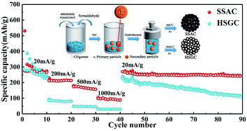 Graphical abstract: Hard carbon spheres prepared by a modified Stöber method as anode material for high-performance potassium-ion batteries