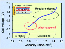 Graphical abstract: Observation of lithium stripping in super-concentrated electrolyte at potentials lower than regular Li stripping