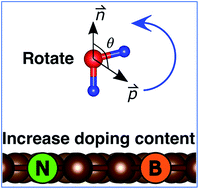 Graphical abstract: How do the doping concentrations of N and B in graphene modify the water adsorption?