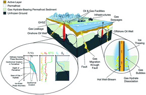 Graphical abstract: Insights into the climate-driven evolution of gas hydrate-bearing permafrost sediments: implications for prediction of environmental impacts and security of energy in cold regions