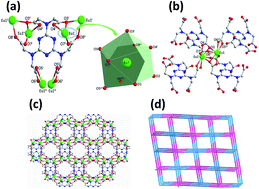 Graphical abstract: Theoretical hydrogen bonding calculations and proton conduction for Eu(iii)-based metal–organic framework