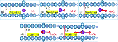 Graphical abstract: Tailoring spintronic and opto-electronic characteristics of bilayer AlN through MnOx clusters intercalation; an ab initio study