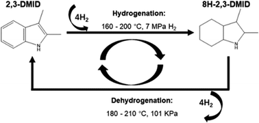 Graphical abstract: Study of catalytic hydrogenation and dehydrogenation of 2,3-dimethylindole for hydrogen storage application