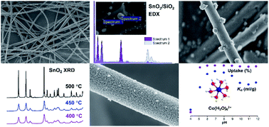 Graphical abstract: Novel electroblowing synthesis of tin dioxide and composite tin dioxide/silicon dioxide submicron fibers for cobalt(ii) uptake