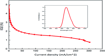 Graphical abstract: The recombination zone adjusted by the gradient doping of TPA-DCPP for efficient and stable deep red organic light emitting diodes