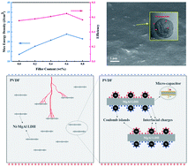 Graphical abstract: MgAl LDH nanosheets loaded with Ni nanoparticles: a multifunctional filler for improving the energy storage performance of PVDF-based nanocomposites