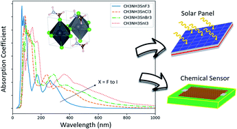 Graphical abstract: Electronic and optical properties of orthorhombic (CH3NH3)BX3 (B = Sn, Pb; X = F, Cl, Br, I) perovskites: a first-principles investigation