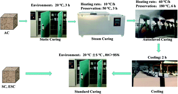 Graphical abstract: Autoclave-free ultra-early strength concrete preparation using an early strength agent and microstructure properties
