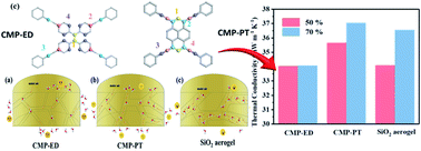 Graphical abstract: Conjugated microporous polymer foams with excellent thermal insulation performance in a humid environment