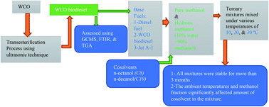 Graphical abstract: Impacts of octanol and decanol addition on the solubility of methanol/hydrous methanol/diesel/biodiesel/Jet A-1 fuel ternary mixtures