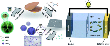 Graphical abstract: Co/N-Doped hierarchical porous carbon as an efficient oxygen electrocatalyst for rechargeable Zn–air battery